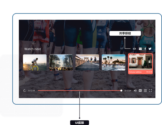 HTML5 播放器界面截图:正在播放铁人三项赛事画面,底部为播放进度条、音量、字幕与全屏控件,右上角标注「共享按钮」,下方标注可替换的「UI皮肤」,播放区内还有「Watch next」推荐位