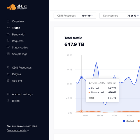 基石云客户控制面板界面,左侧为功能导航,右侧图表显示总流量 647.9 TB 的走势
